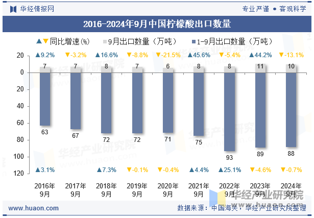 2016-2024年9月中国柠檬酸出口数量