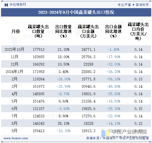 2023-2024年9月中国蔬菜罐头出口情况