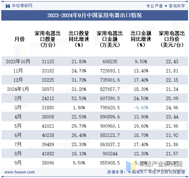 2023-2024年9月中国家用电器出口情况