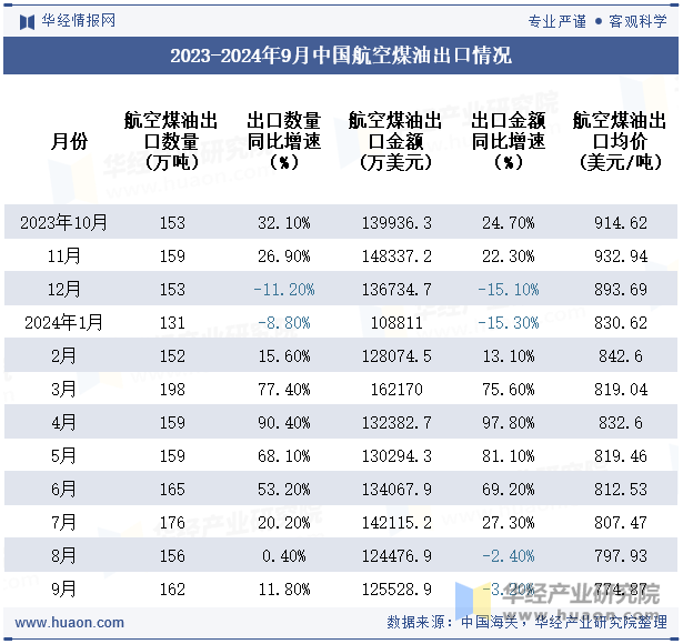 2023-2024年9月中国航空煤油出口情况