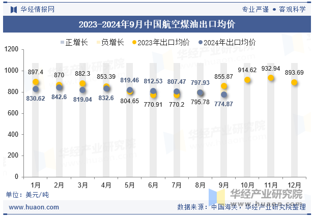 2023-2024年9月中国航空煤油出口均价