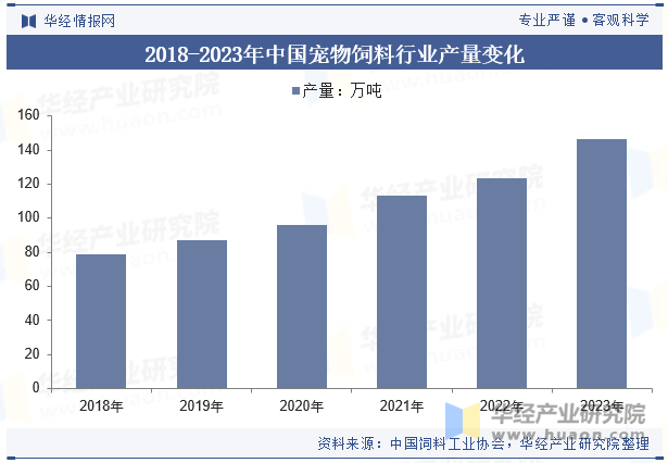 2018-2023年中国宠物饲料行业产量变化