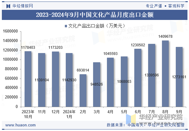 2023-2024年9月中国文化产品月度出口金额