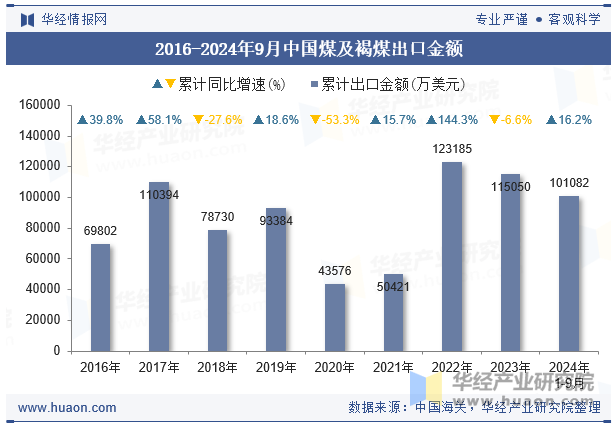 2016-2024年9月中国煤及褐煤出口金额