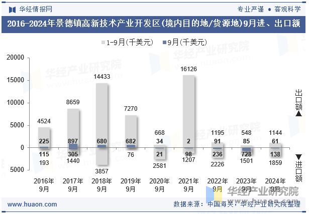 2016-2024年景德镇高新技术产业开发区(境内目的地/货源地)9月进、出口额