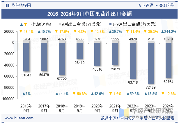 2016-2024年9月中国果蔬汁出口金额