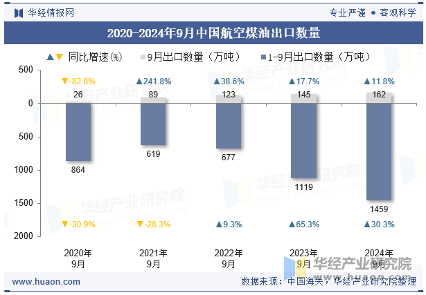 2020-2024年9月中国航空煤油出口数量