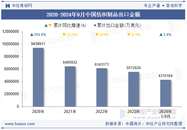 2020-2024年9月中国纺织制品出口金额