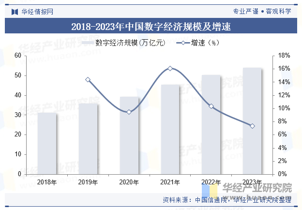 2018-2023年中国数字经济规模及增速