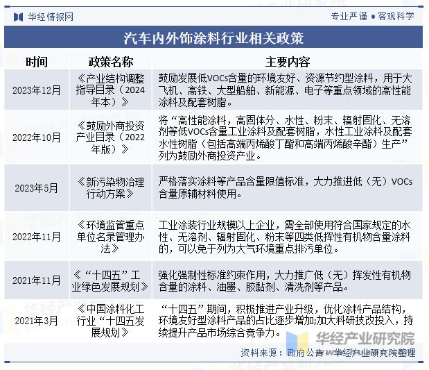 汽车内外饰涂料行业相关政策