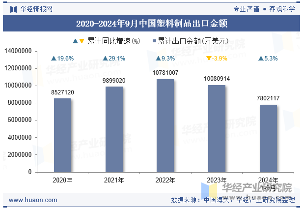 2020-2024年9月中国塑料制品出口金额