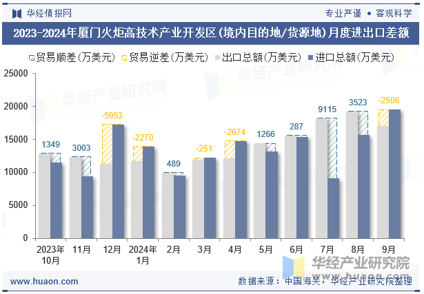 2023-2024年厦门火炬高技术产业开发区(境内目的地/货源地)月度进出口差额