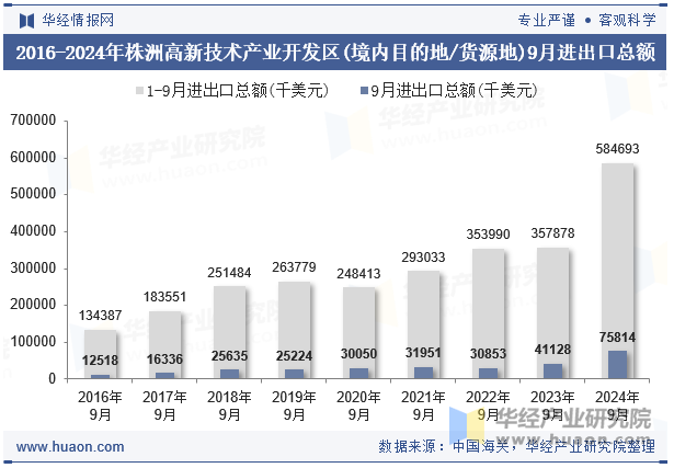 2016-2024年株洲高新技术产业开发区(境内目的地/货源地)9月进出口总额