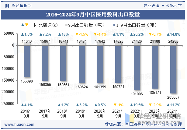 2016-2024年9月中国医用敷料出口数量