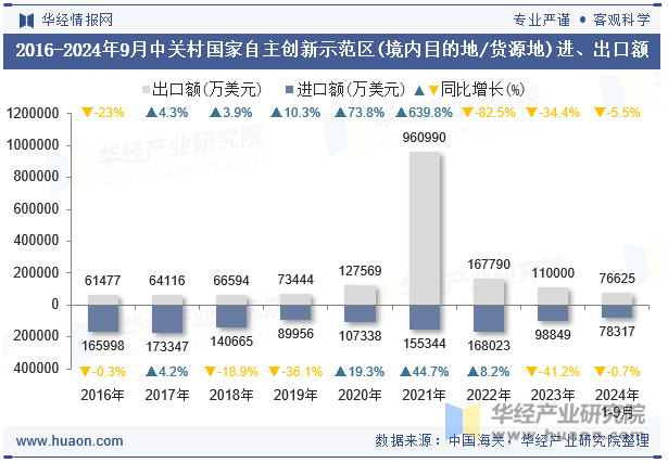 2016-2024年9月中关村国家自主创新示范区(境内目的地/货源地)进、出口额