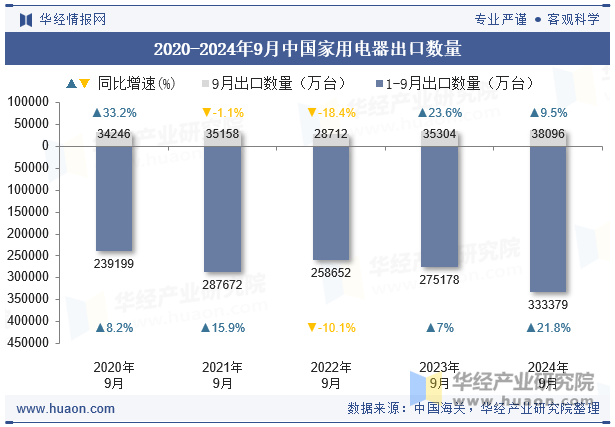 2020-2024年9月中国家用电器出口数量