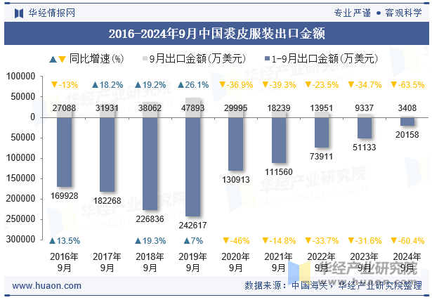 2016-2024年9月中国裘皮服装出口金额