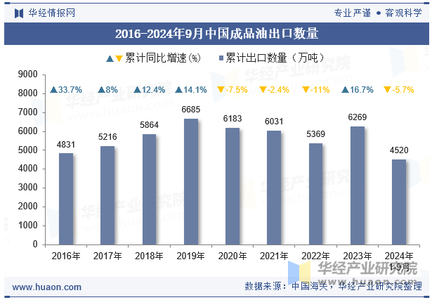 2016-2024年9月中国成品油出口数量