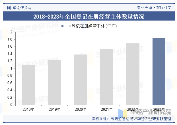 2018-2023年全国登记在册经营主体数量情况