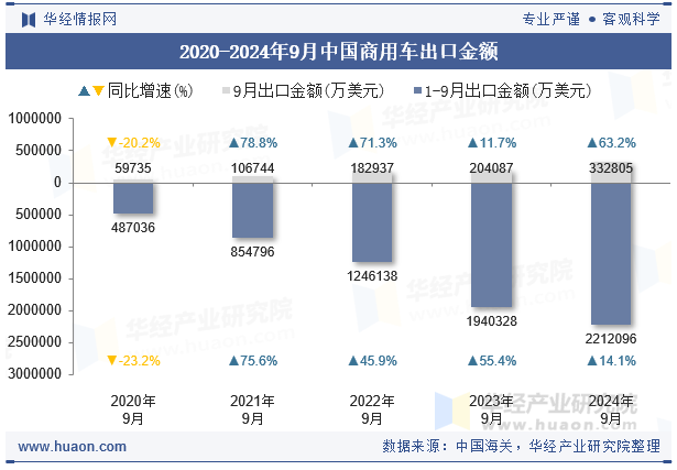 2020-2024年9月中国商用车出口金额