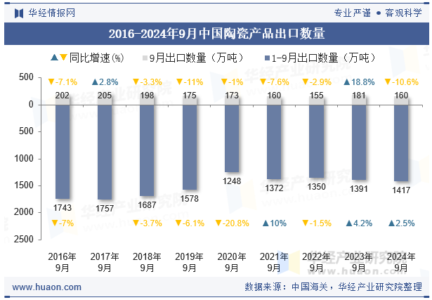 2016-2024年9月中国陶瓷产品出口数量