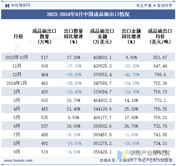 2023-2024年9月中国成品油出口情况