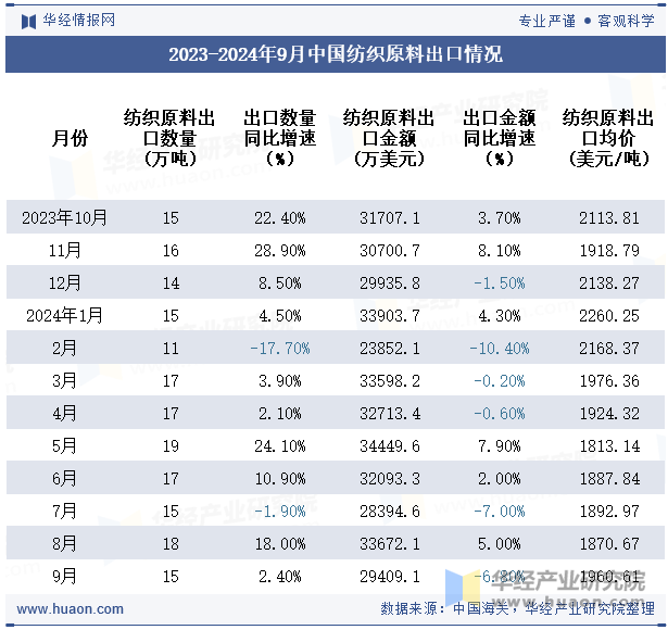 2023-2024年9月中国纺织原料出口情况