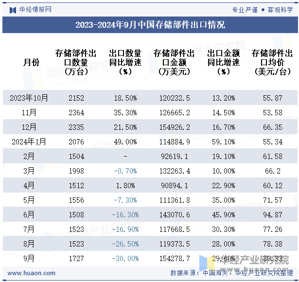 2023-2024年9月中国存储部件出口情况