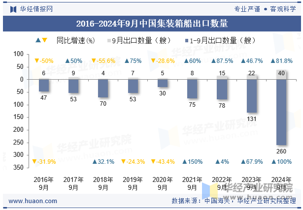 2016-2024年9月中国集装箱船出口数量