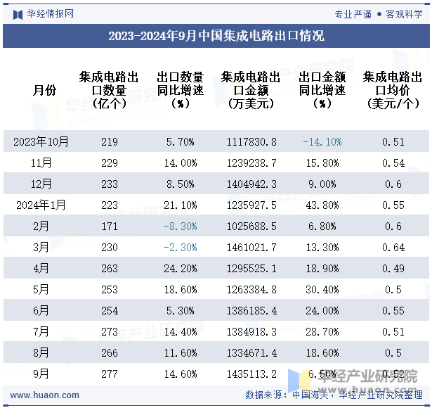 2023-2024年9月中国集成电路出口情况