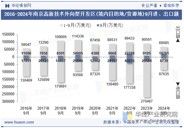 2016-2024年南京高新技术外向型开发区(境内目的地/货源地)9月进、出口额