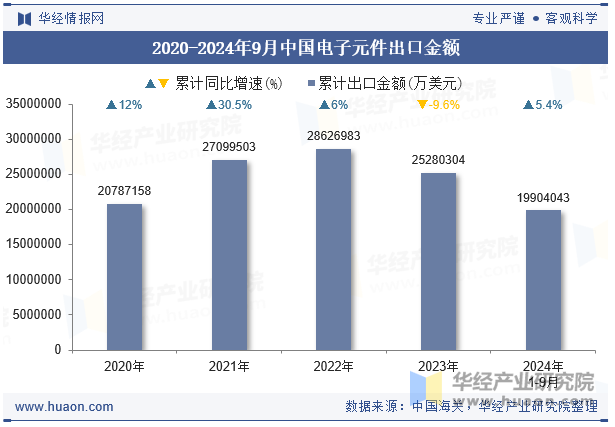 2020-2024年9月中国电子元件出口金额