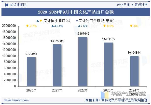 2020-2024年9月中国文化产品出口金额