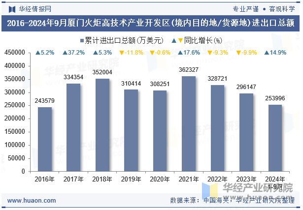 2016-2024年9月厦门火炬高技术产业开发区(境内目的地/货源地)进出口总额