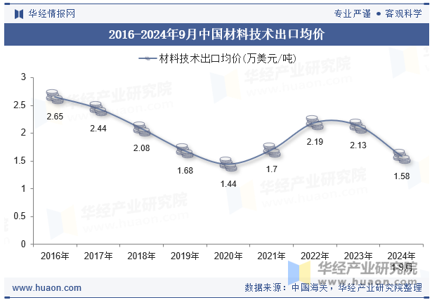 2016-2024年9月中国材料技术出口均价