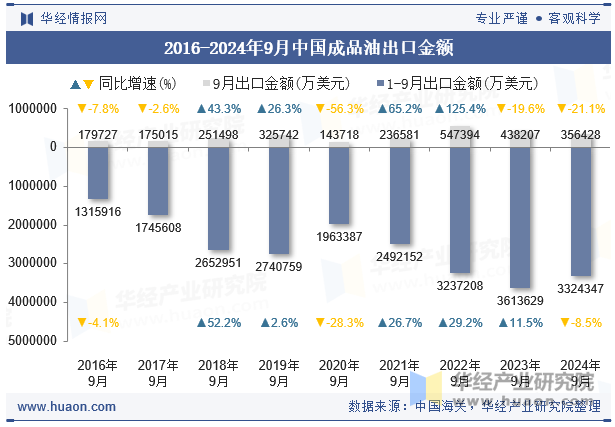 2016-2024年9月中国成品油出口金额