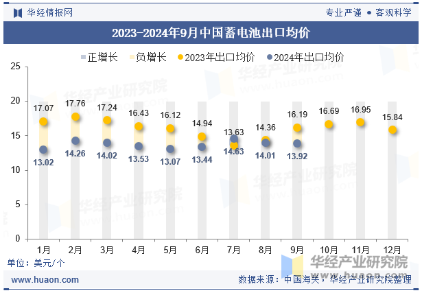 2023-2024年9月中国蓄电池出口均价