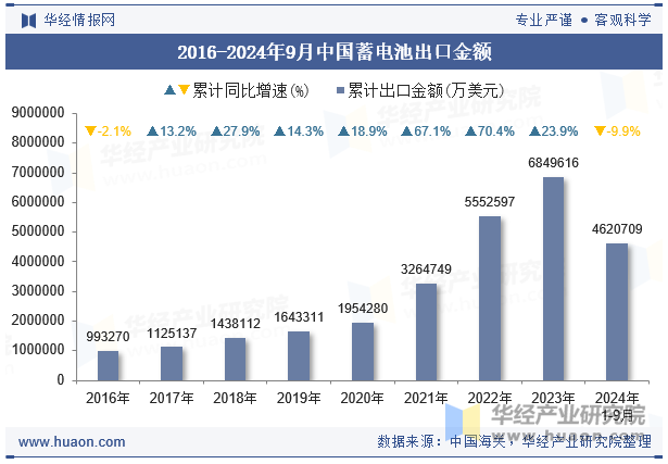 2016-2024年9月中国蓄电池出口金额