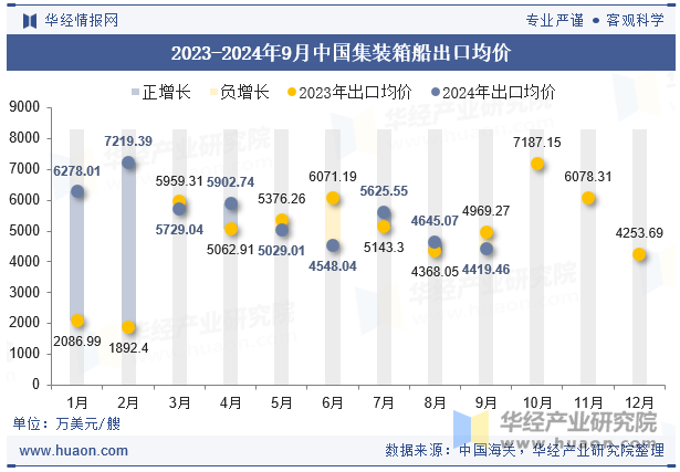 2023-2024年9月中国集装箱船出口均价