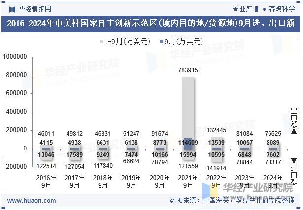 2016-2024年中关村国家自主创新示范区(境内目的地/货源地)9月进、出口额