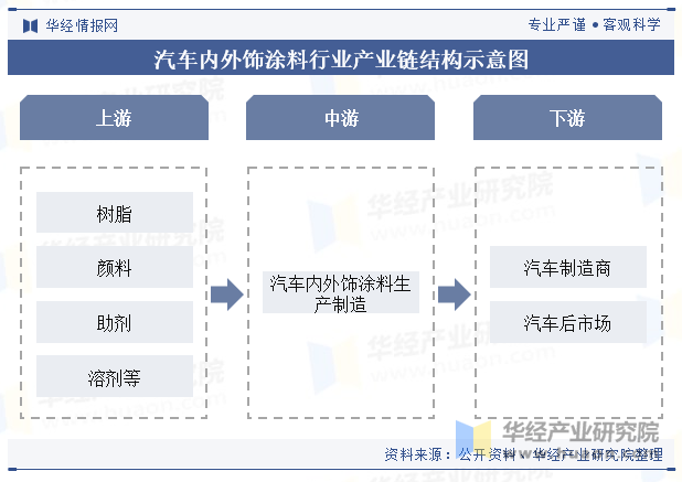 汽车内外饰涂料行业产业链结构示意图