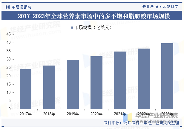 2017-2023年全球营养素市场中的多不饱和脂肪酸市场规模