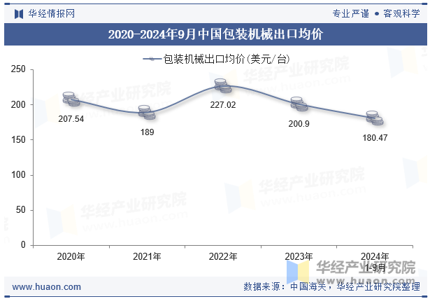 2020-2024年9月中国包装机械出口均价