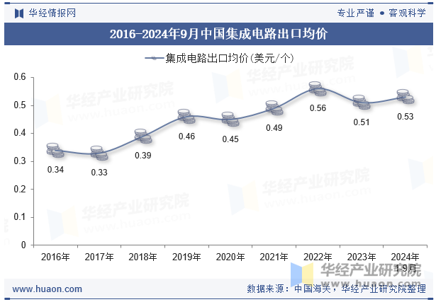 2016-2024年9月中国集成电路出口均价