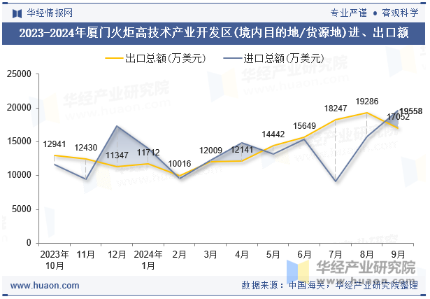 2023-2024年厦门火炬高技术产业开发区(境内目的地/货源地)进、出口额