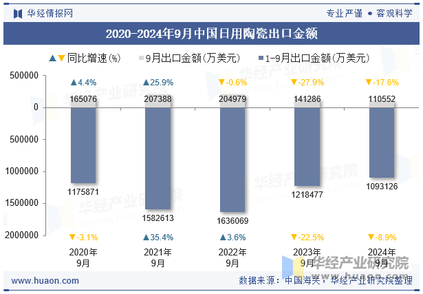 2020-2024年9月中国日用陶瓷出口金额