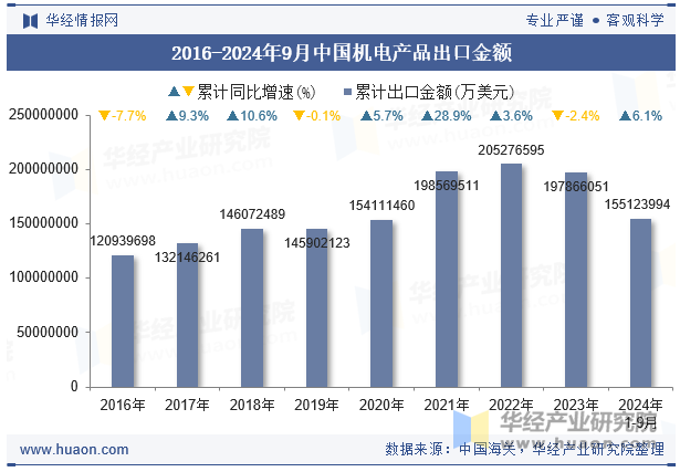 2016-2024年9月中国机电产品出口金额