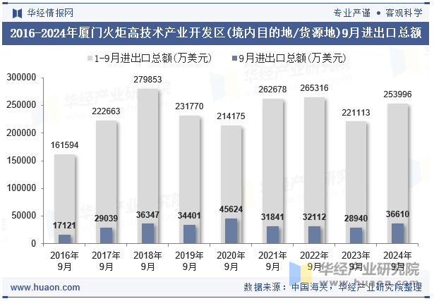 2016-2024年厦门火炬高技术产业开发区(境内目的地/货源地)9月进出口总额