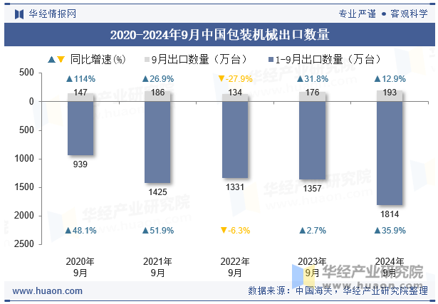 2020-2024年9月中国包装机械出口数量