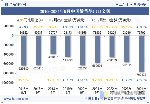 2016-2024年9月中国散货船出口金额